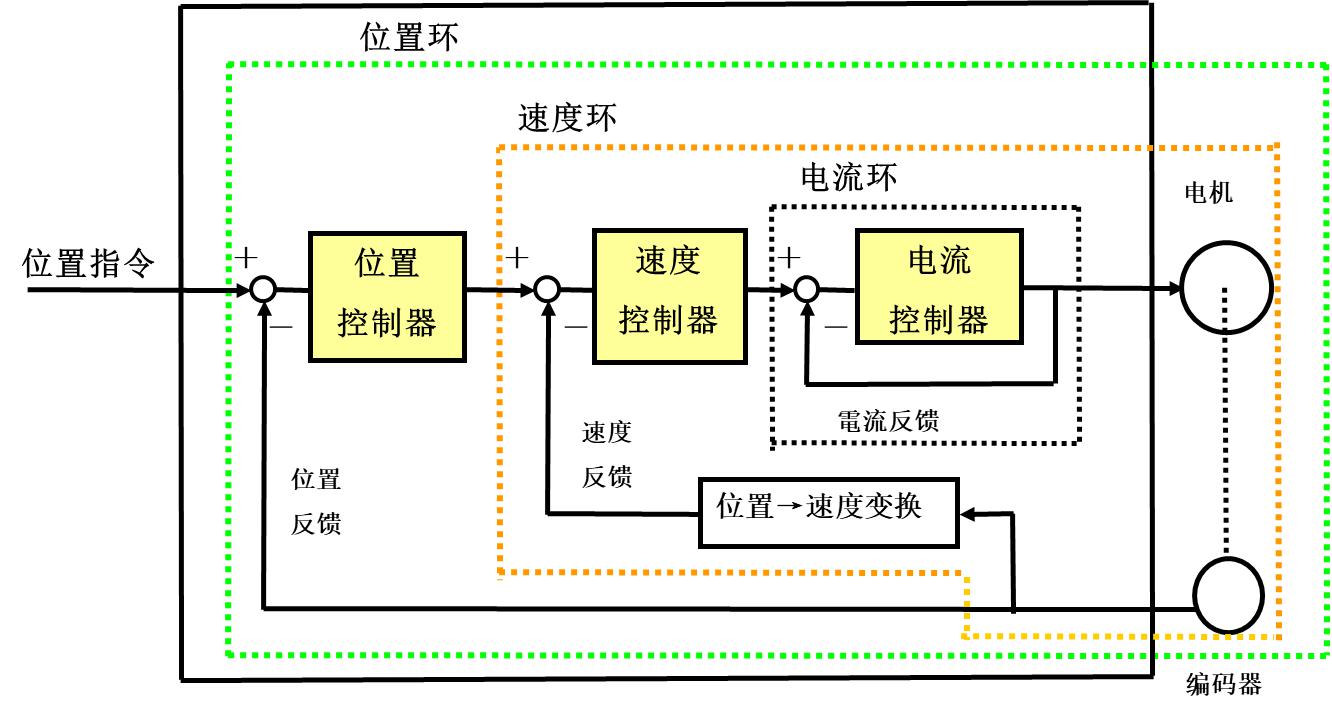 伺服系統(tǒng)