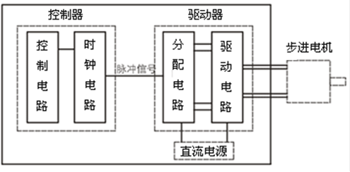 電機(jī)的分類-伺服電機(jī)及驅(qū)動(dòng)器